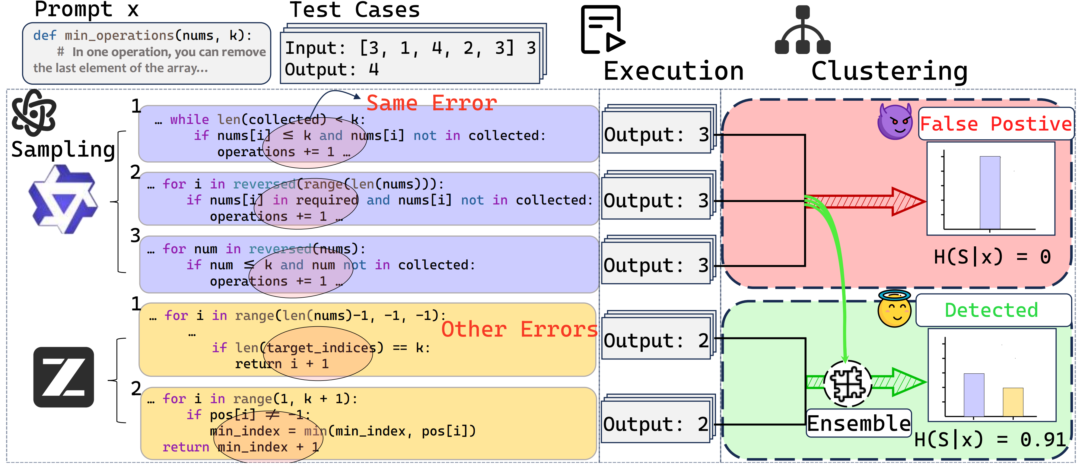 Predicting Program Correctness With Ensemble Semantic Entropy